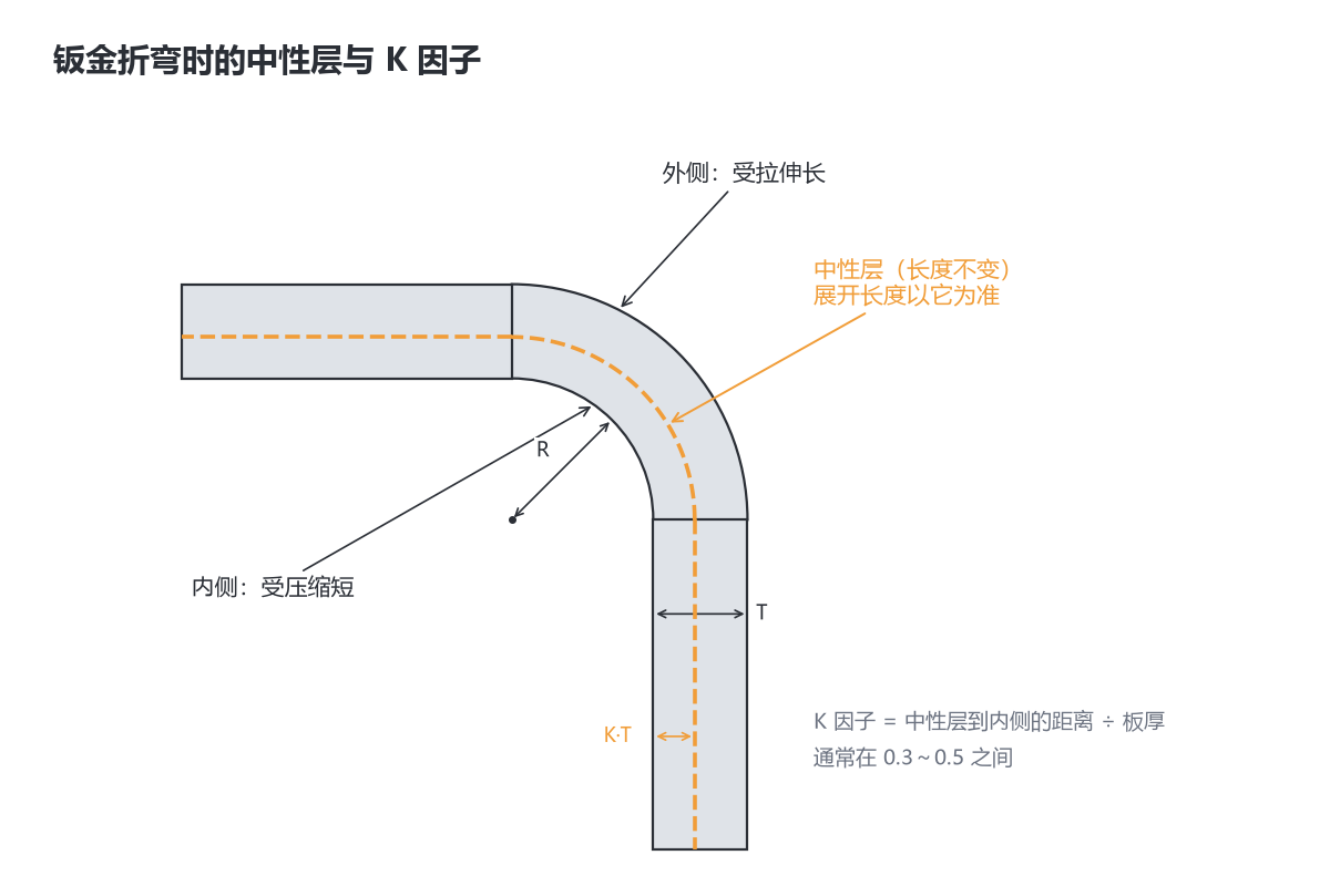 钣金折弯中性层与K因子示意图